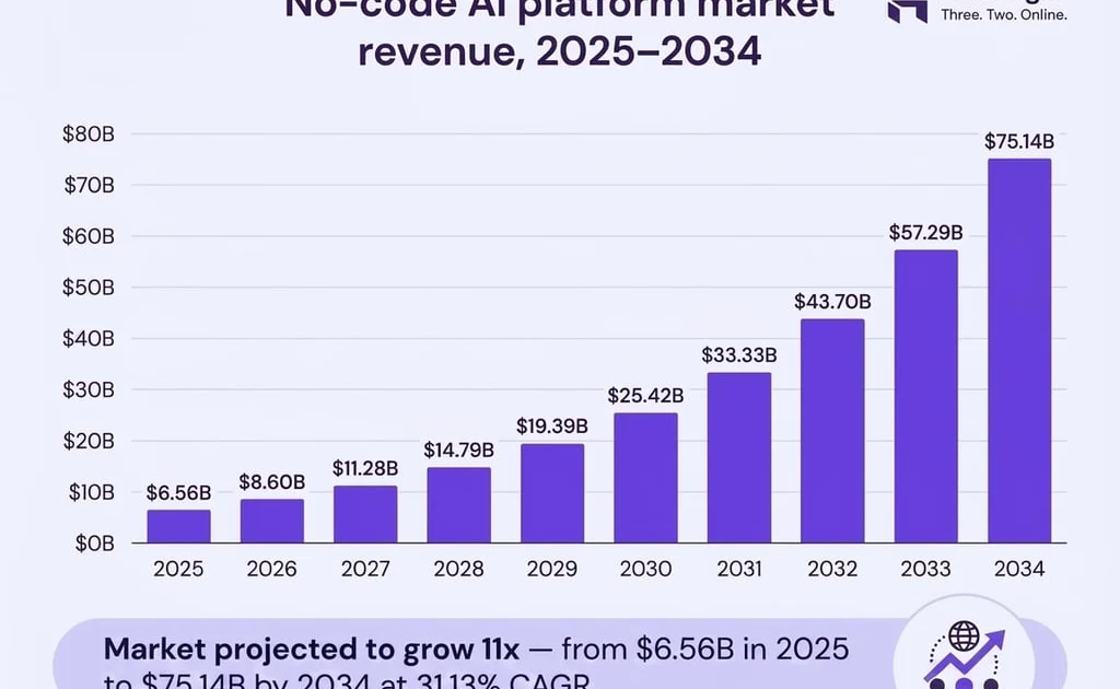 No-Code AI App Building: August 2026's Explosive Growth & Future